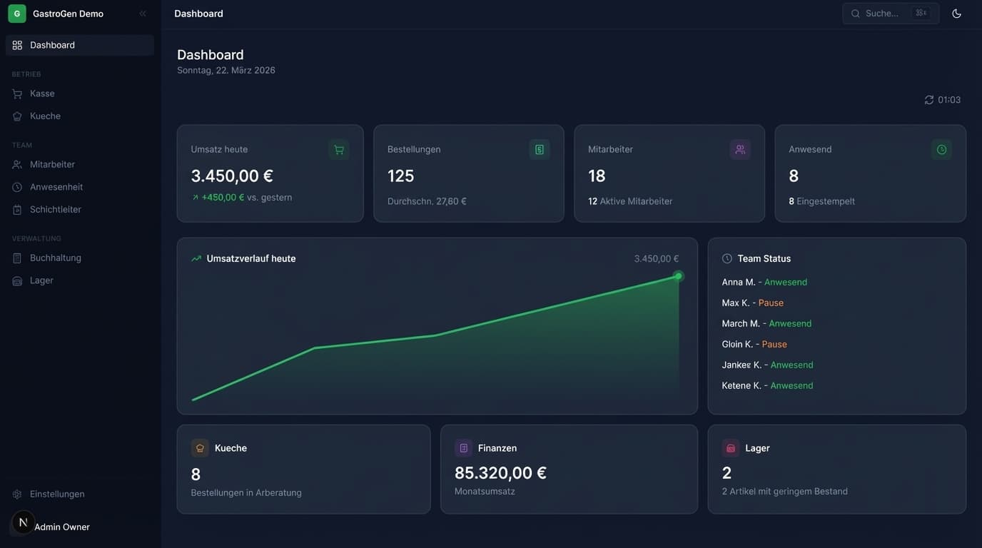 GastroManager Dashboard — Echtzeit-Übersicht mit KPIs, Umsatz-Chart und Team-Status